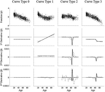 Validation of Critical Ages in Regional Adult Brain Maturation